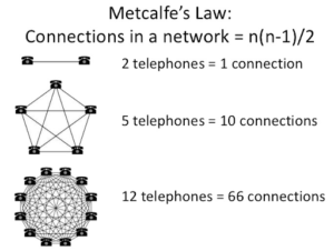 Metcalfe’s Law diagram