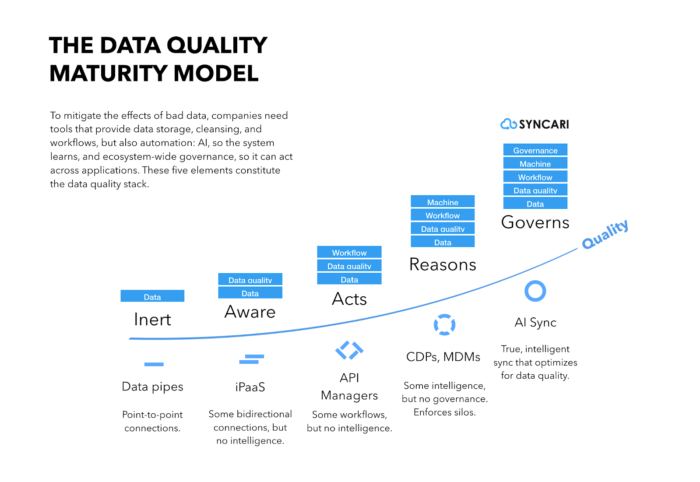 The data quality maturity model