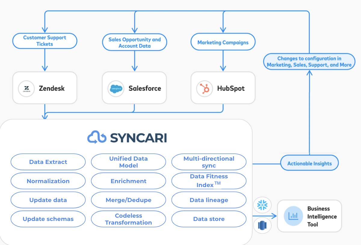 Syncari Modern Data Stack