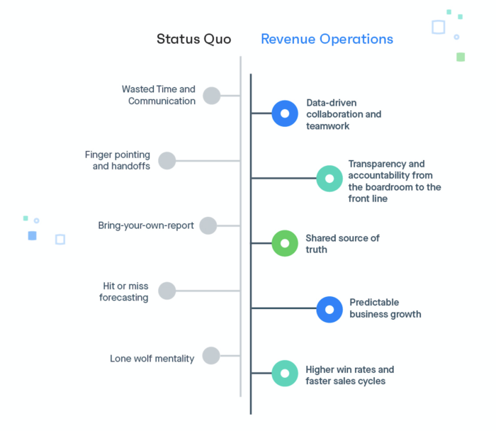 Revenue Ops vs the Status Quo Clari