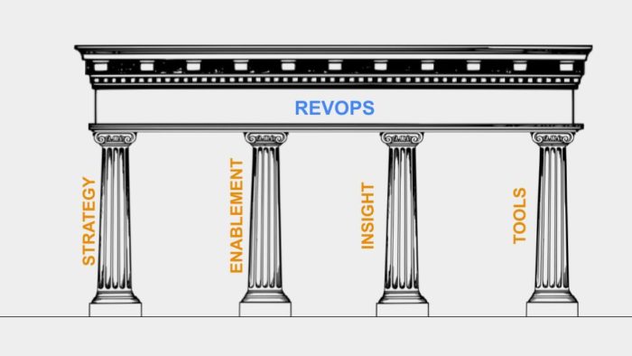 four Roman-style pillars of 1-4 below holding up ‘RevOps’ roof
