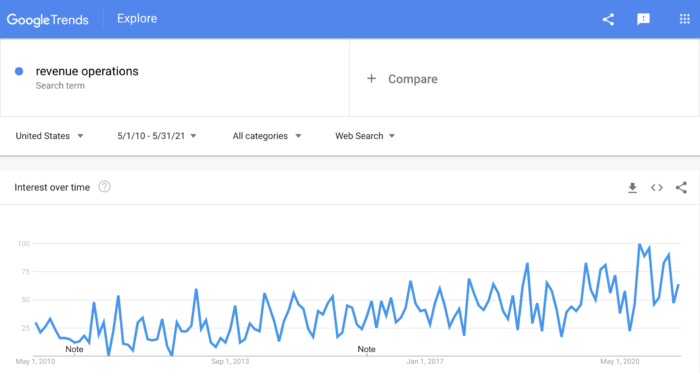 RevOps Google Trends Over Time