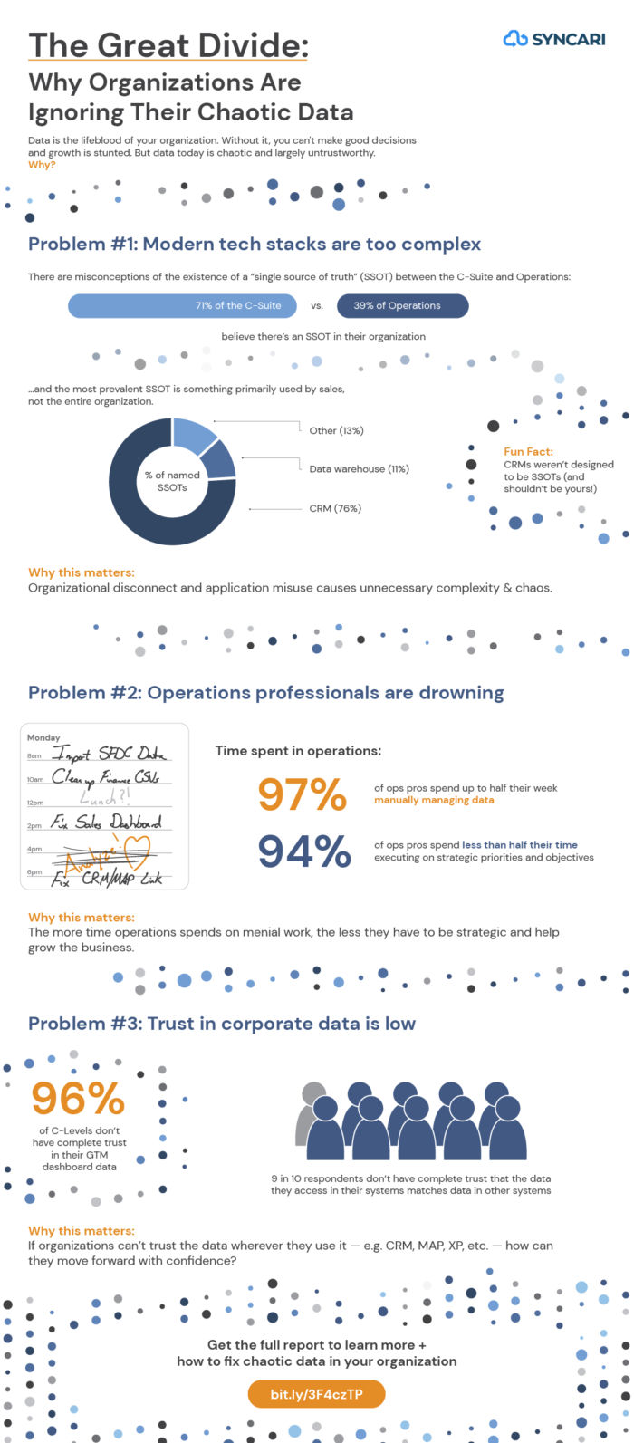 Why Organizations Ignore Chaotic Data - Syncari Infographic