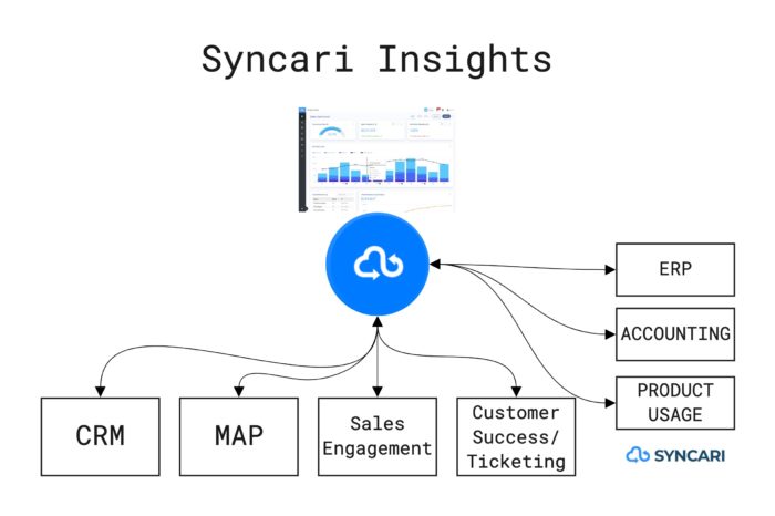 Syncari Insights Diagram