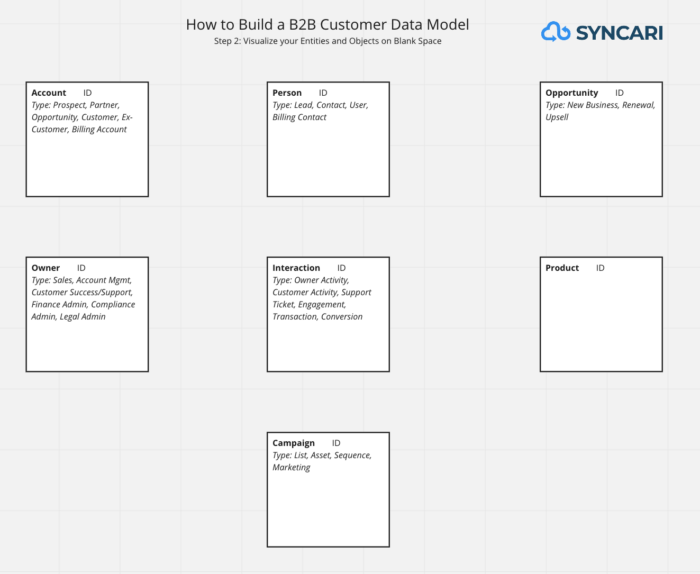 B2B Customer Data Model, Step 2