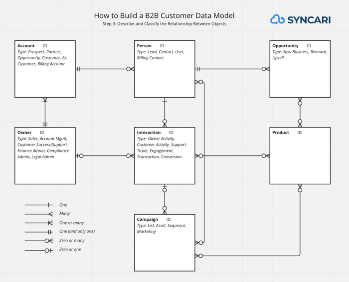 B2B Customer Data Model, Step 3