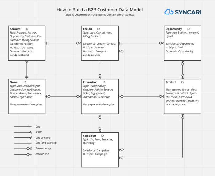 B2B Customer Data Model, Step 4