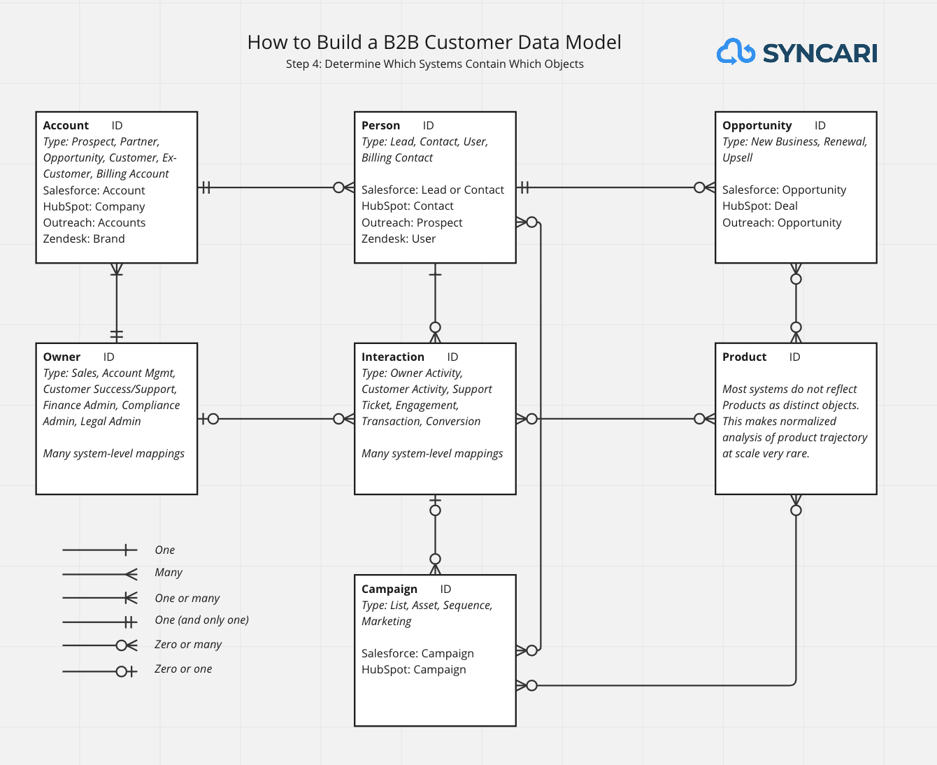 The B2B Customer Data Model: Why It Matters & How to Start
