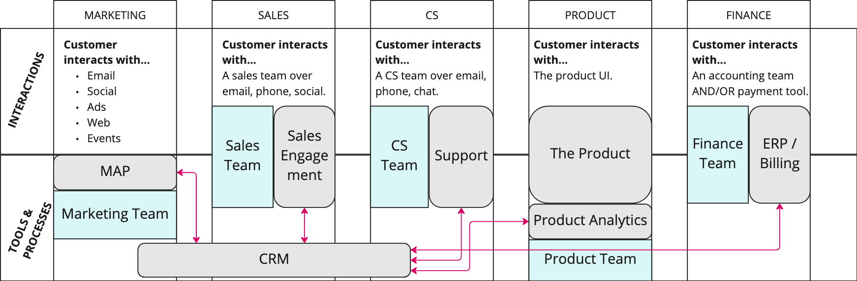 Customer Data Strategy Using CRM, In Theory