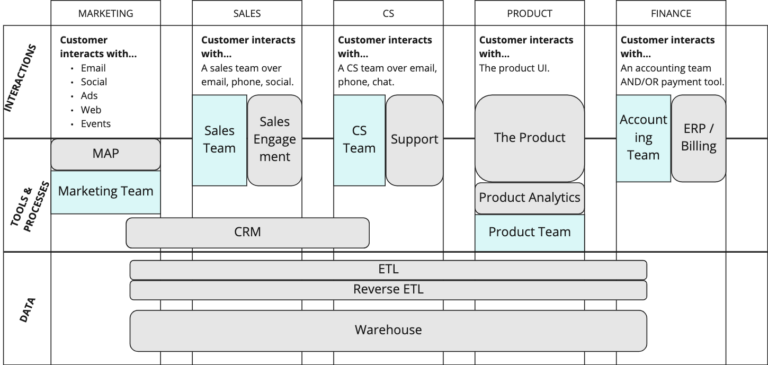 Example Utility Customer Data Model B2B's 3 Most Common Approaches on Customer Data Strategy