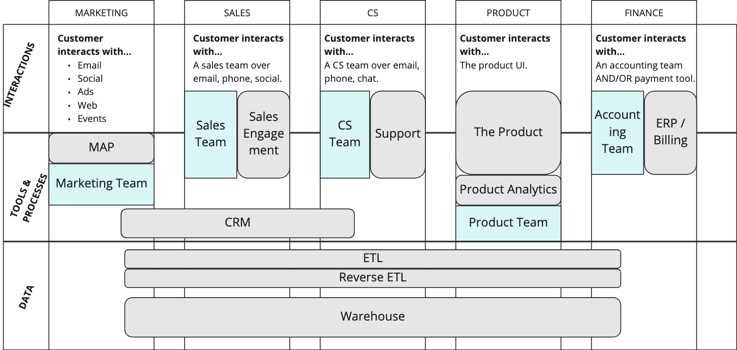 Customer Data Strategy Using CDW, In Theory