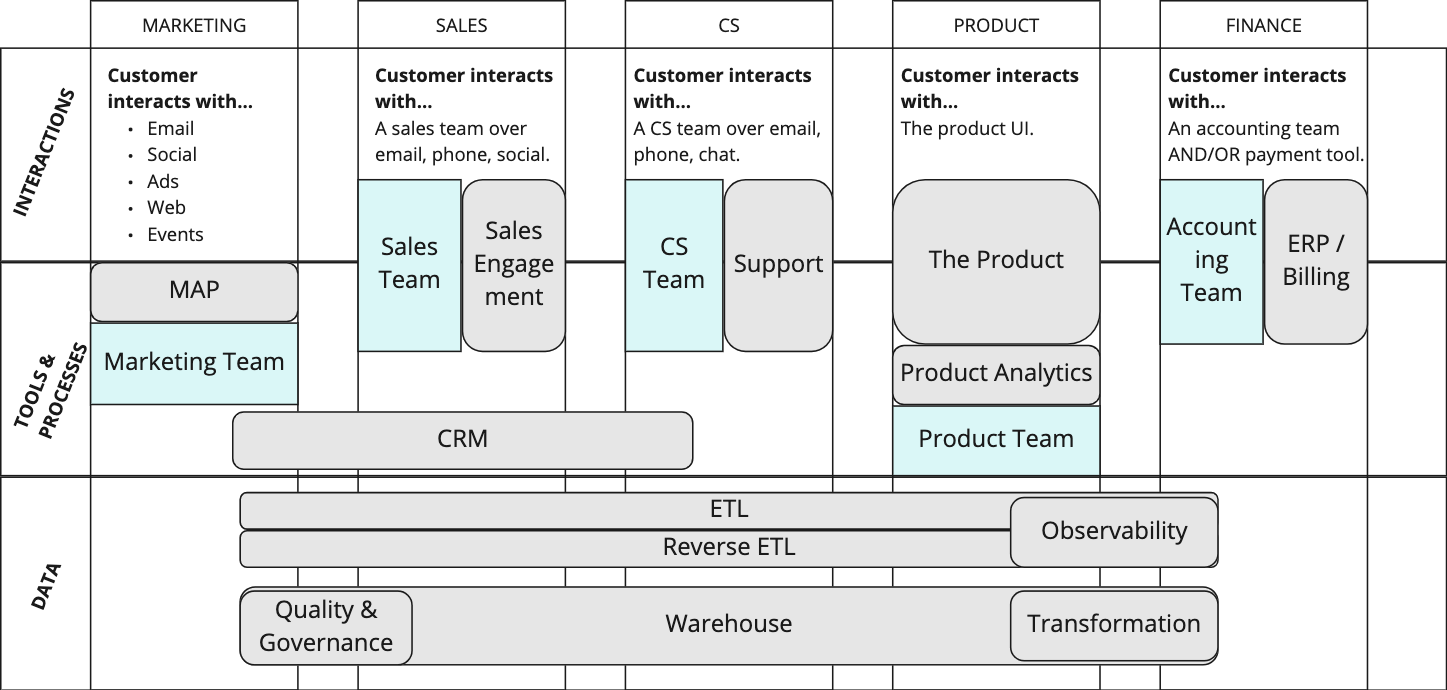 Customer Data Strategy Using CDW, Realistically