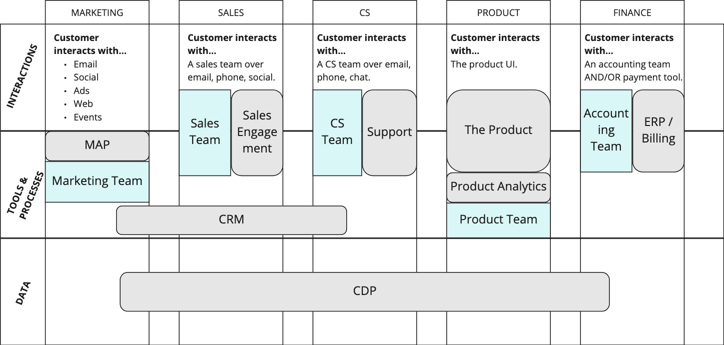 Customer Data Strategy Using CDP, In Theory