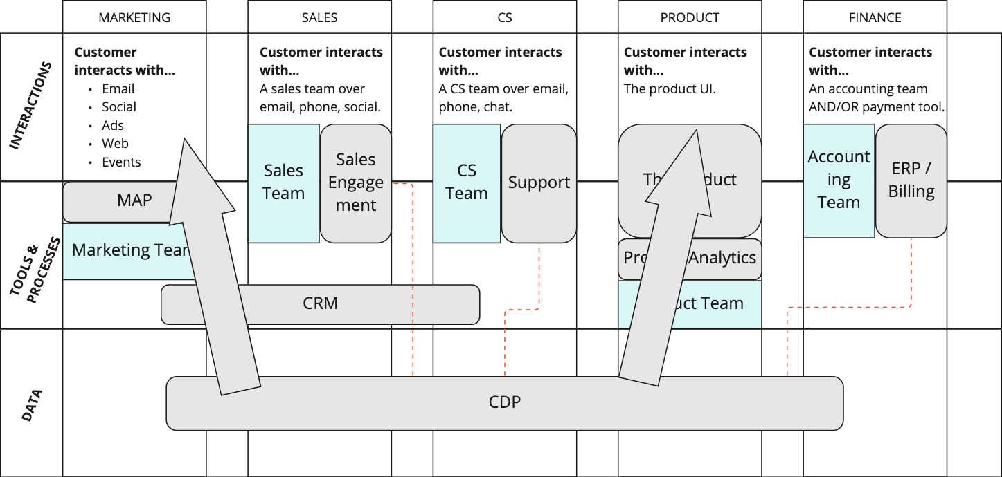 Customer Data Strategy Using CDP, Realistically