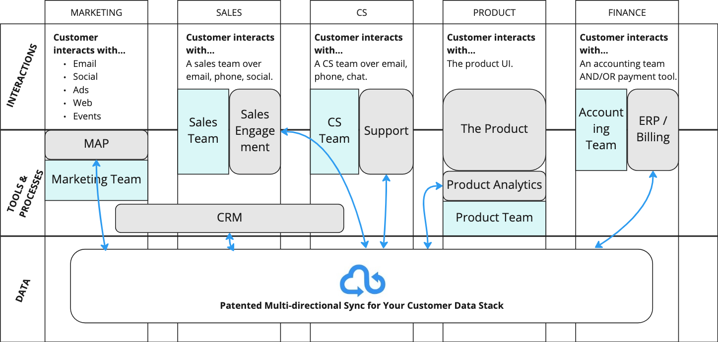 Customer Data Strategy Using Syncari