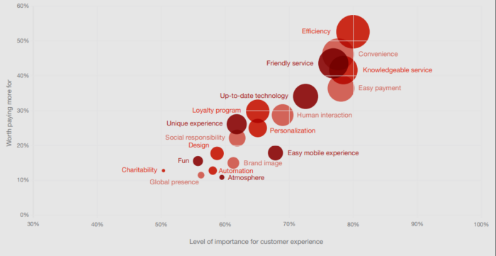 Relationship Between Pricing and Customer Experience in the B2B Customer Journey